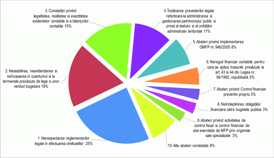 Bugetul, prejudiciat în 2010 de administraţia centrală şi locală cu 3,2 miliarde lei
