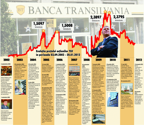Robert Rekkers unexpectedly resigned from Banca Transilvania