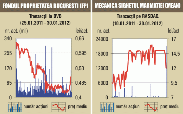 Acţiunile FP au încheiat aproape de maximul ultimelor şase luni