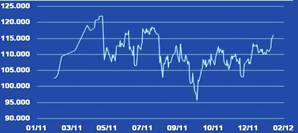 The price of Brent crude passes 116 dollars/barrel