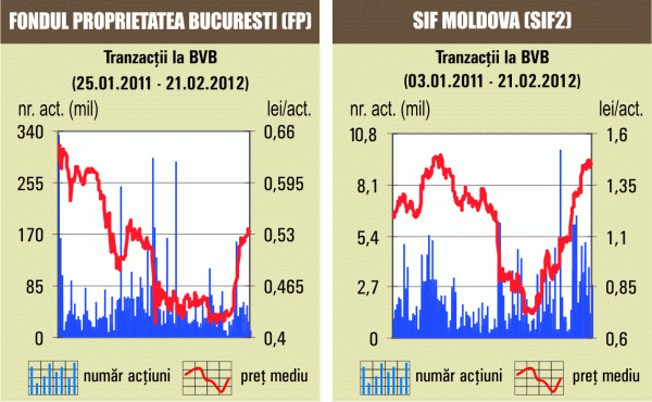 Bursa a crescut uşor, susţinută de acţiunile Fondului Proprietatea şi Petrom