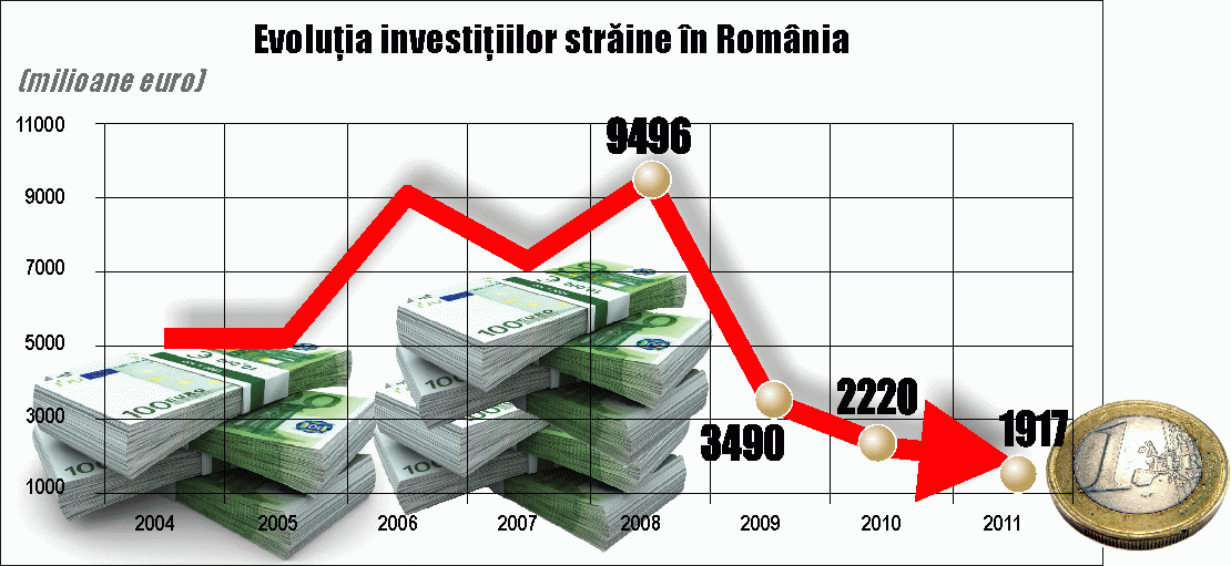 Investiţiile străine au scăzut cu peste 90%, în ianuarie