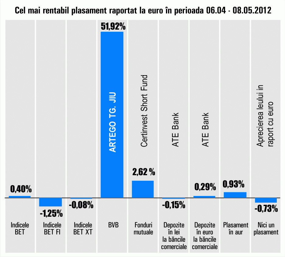 Randamente mixte, pe bursă