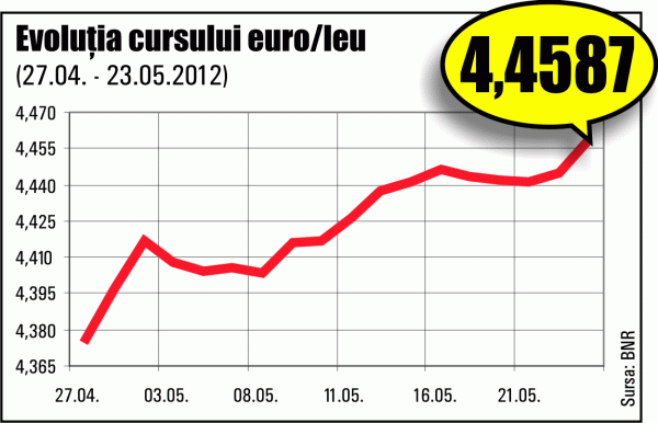 Euro, 4,4662 lei
