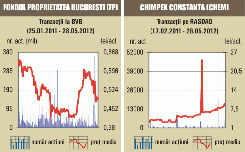 Lichiditatea BVB, la cel mai redus nivel din ultimele 13 luni