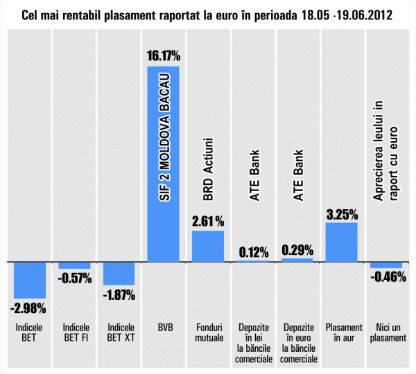 SIF "Moldova" a preluat conducerea randamentelor