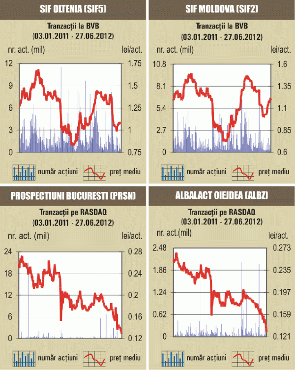 Bursa a revenit pe creştere, după patru şedinţe consecutive de scădere 