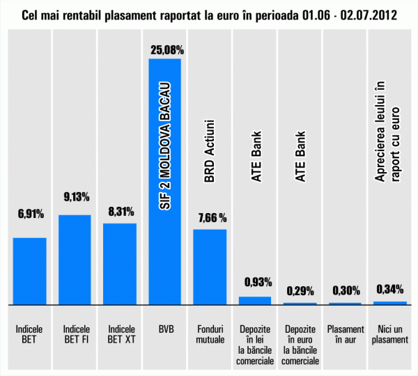 Titlurile SIF "Moldova", în urcare cu 25% 
