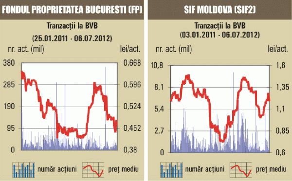 Bursa a stagnat, într-o piaţă liniştită şi cu rulaj redus