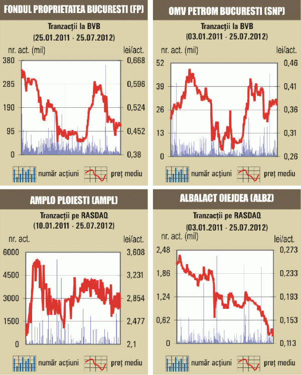 Bursa a crescut cu 1,5%, pe un rulaj dominat de acţiunile Fondului Proprietatea 