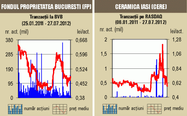 Bursa a crescut uşor, însă nu a recuperat corecţiile din primele două zile