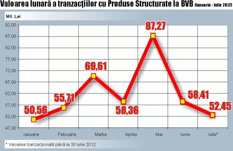The introduction of structured products, a success