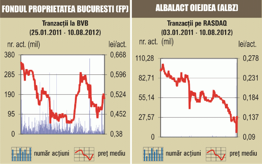 Bursa a încheiat în stagnare, iar rulajul a continuat să fie redus