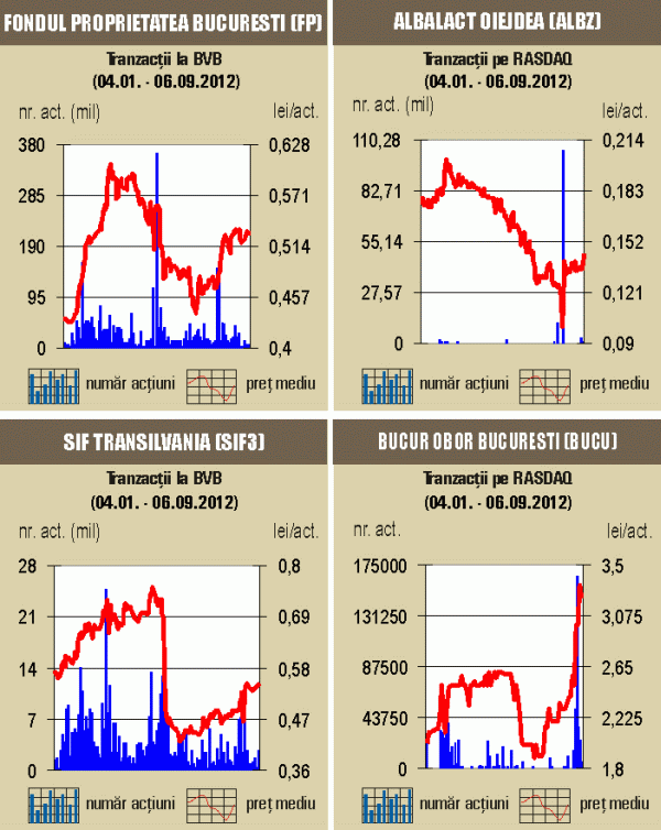 Bursa a crescut cu 0,6%, într-o piaţă apatică
