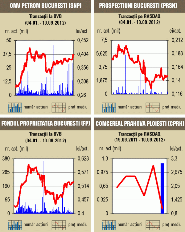 Bursa a revenit pe creştere uşoară la finalul sesiunii 