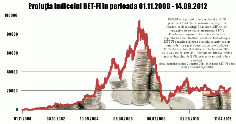 "Pragul limită de deţinere" la SIF-uri, de la 0,1% la 5%