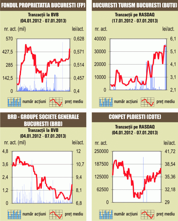 Bursa a scăzut uşor, după 13 şedinţe consecutive de creştere 