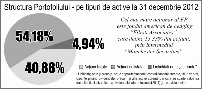 Străinii deţineau peste 60% din FP