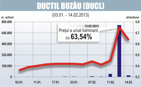 Creşterile fulminante "Ductil" şi procedurile BVB