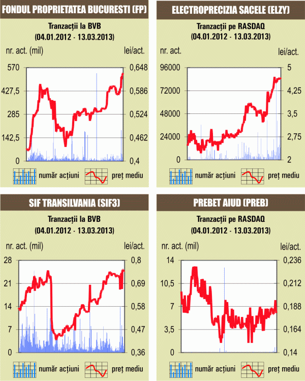 Bursa a scăzut foarte uşor