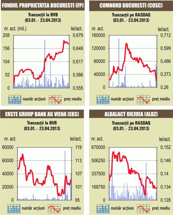 Bursa a scăzut uşor pentru a doua zi consecutiv