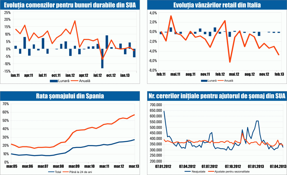 MACRO NEWSLETTER: 26 Aprilie 2013