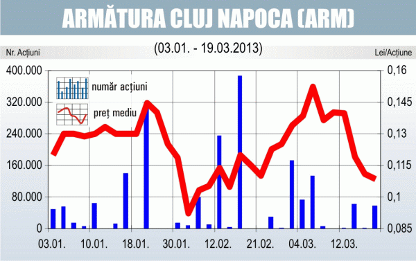 "Armătura" a finalizat majorarea capitalului social