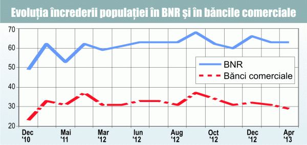 Populaţia are de două ori mai multă încredere în BNR decât în bănci