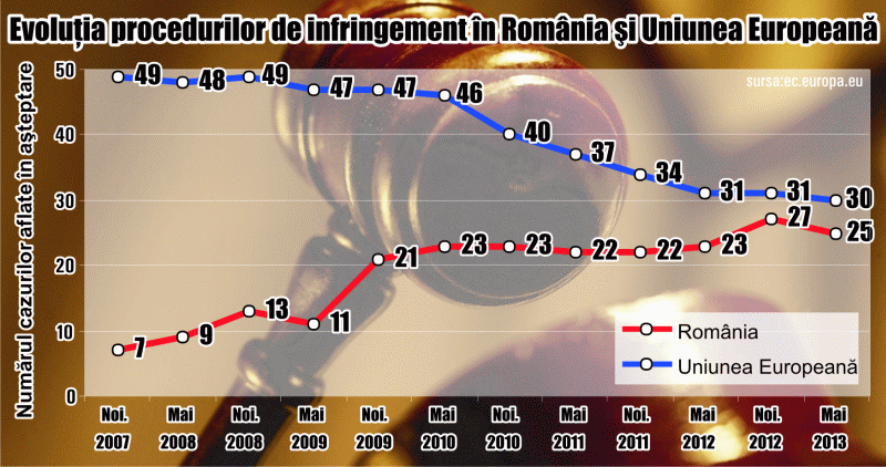 România, sub media UE la numărul procedurilor de infringement