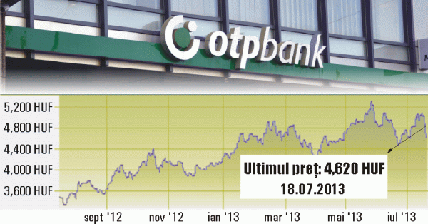 Preşedintele OTP Bank a vândut 0,6% din acţiunile băncii