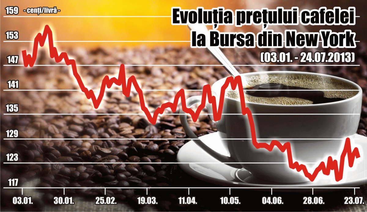 Preţul cafelei a pierdut 12% anul acesta