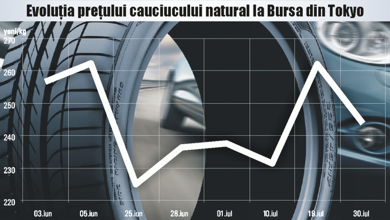 Plasamentele în cauciuc, impulsionate de deprecierea yenului