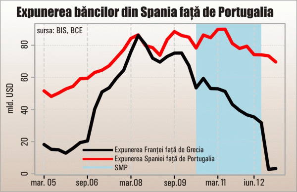 Sunt condamnate Spania şi Portugalia la o prăbuşire sincronizată?