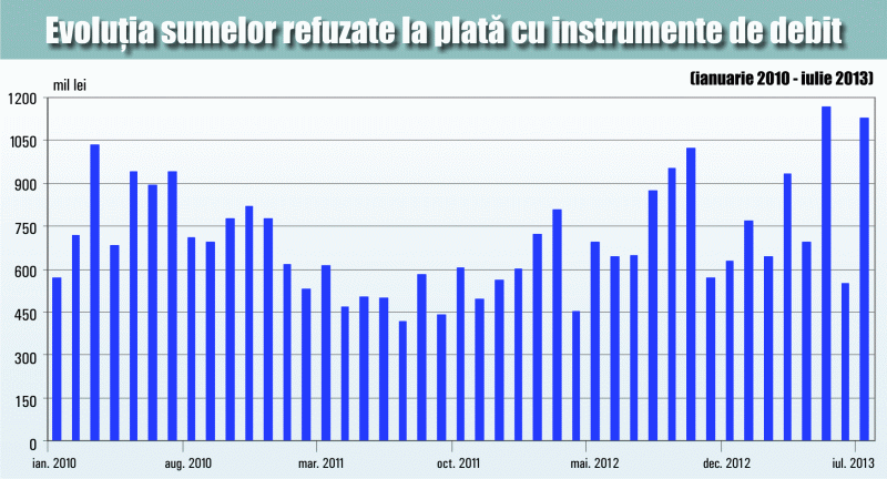Coface: "Disciplina de plată s-a deteriorat semnificativ, mai ales în rândul companiilor mari"