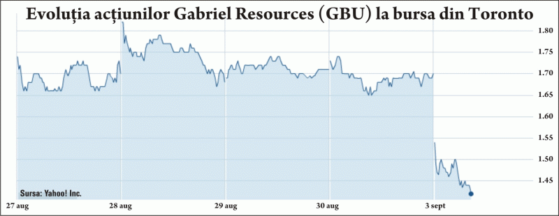 Acţiunile Gabriel Resources, în scădere abruptă la Bursa din Toronto 
