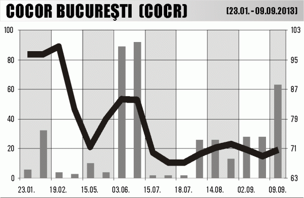 Titlurile "Cocor", creştere fulminantă, pe fondul unor tranzacţii minuscule ale vicepreşedintelui