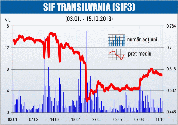Profitul SIF Transilvania a urcat cu 9% în primele nouă luni