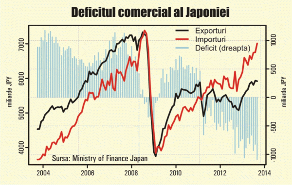 Abenomics, un nou etalon al eşecului politicilor economice activiste