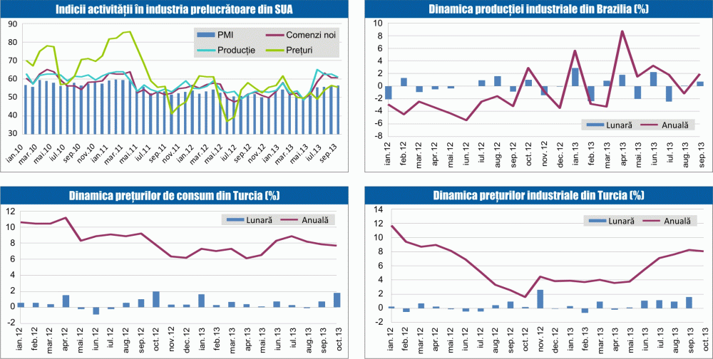 MACRO NEWSLETTER: 5 noiembrie 2013