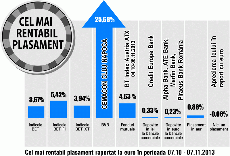 Aurel Bernat, BT Asset Management: "Interesul pentru acţiuni creşte pe măsură ce dobânzile scad"