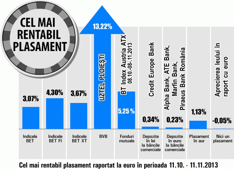 Acţiunile Uztel au crescut cu 13,22%