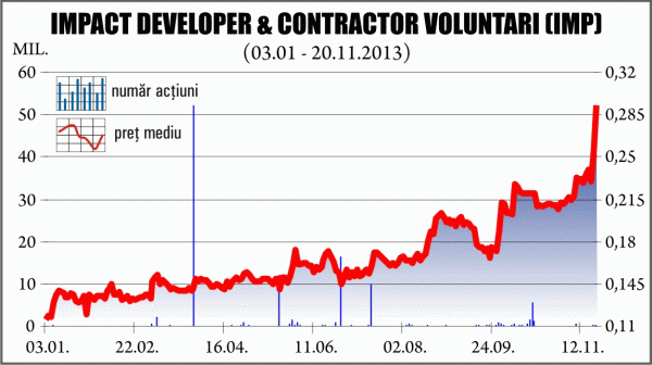"Impact Developer & Contractor", la un nou maxim al anului