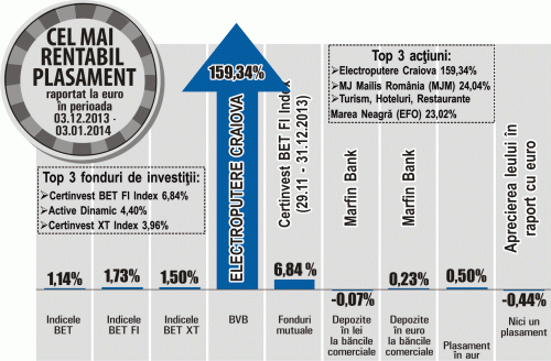 Acţiunile "Electroputere" au crescut cu 159,34%