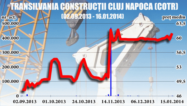 "Parc Logistic Transilvania" face ofertă de preluare la "Transilvania Construcţii"