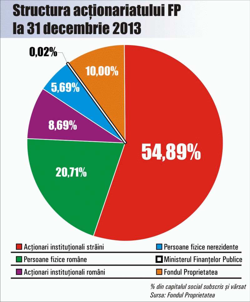 Reducerea capitalului Fondului Proprietatea, la AGA din februarie