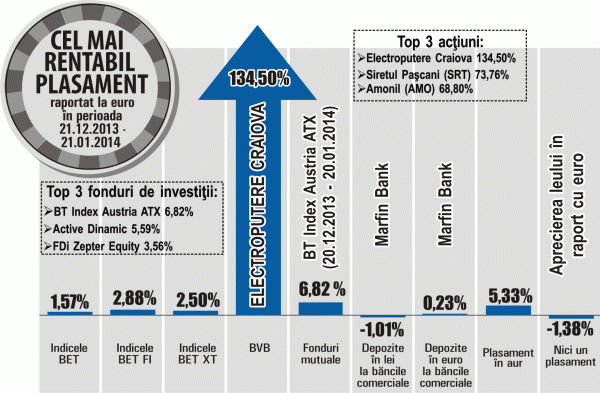 Acţiunile Băncii Transilvania au crescut cu 7,89%