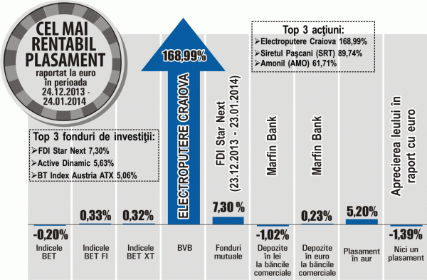Acţiunile "Băncii Transilvania" au crescut cu 6,91%