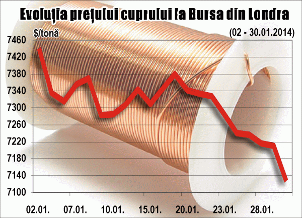 Preţul cuprului, în cea mai lungă perioadă de declin din ultimele 15 luni