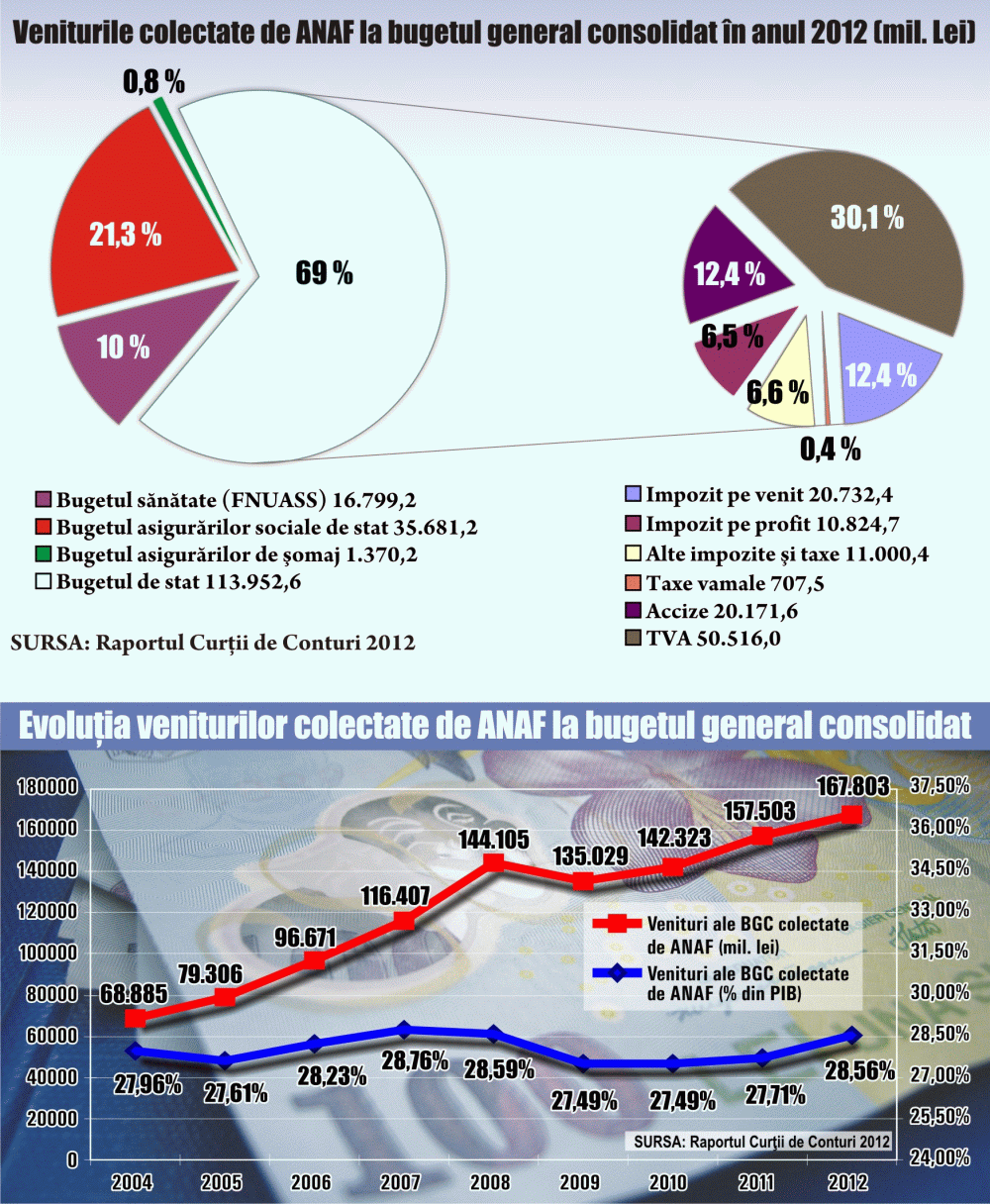 Arieratele nerecuperabile ale firmelor, în creştere constantă, în ultimii ani
