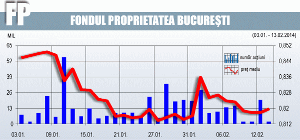 Fondul Proprietatea a raportat pierderi de 7,5 milioane de lei, după ianuarie